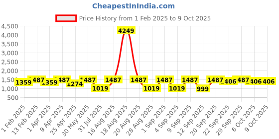 myntra.com Jompers Men Embroidered Regular Chikankari Kurta with Pyjamas jompers Price History Graph from 1 Feb 2025 to 6 Oct 2025