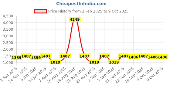 myntra.com Jompers Men Embroidered Regular Chikankari Kurta with Pyjamas jompers Price History Graph from 2 Feb 2025 to 9 Oct 2025