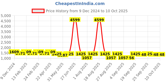 myntra.com Jompers Men Embroidered Regular Chikankari Kurta with Pyjamas jompers Price History Graph from 9 Dec 2024 to 9 Oct 2025