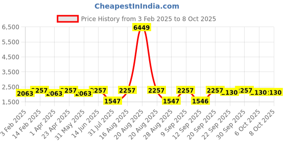 myntra.com Jompers Men Embroidered Regular Chikankari Kurta with Pyjamas jompers Price History Graph from 3 Feb 2025 to 8 Oct 2025