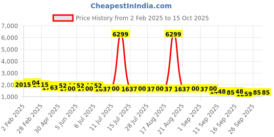 myntra.com Jompers Men Embroidered Regular Chikankari Kurta with Pyjamas jompers Price History Graph from 2 Feb 2025 to 14 Oct 2025