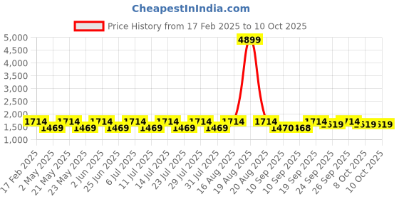 myntra.com Jompers Men Embroidered Regular Chikankari Kurta with Pyjamas jompers Price History Graph from 17 Feb 2025 to 10 Oct 2025