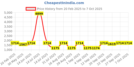 myntra.com Jompers Men Embroidered Regular Chikankari Kurta with Pyjamas jompers Price History Graph from 20 Feb 2025 to 7 Oct 2025