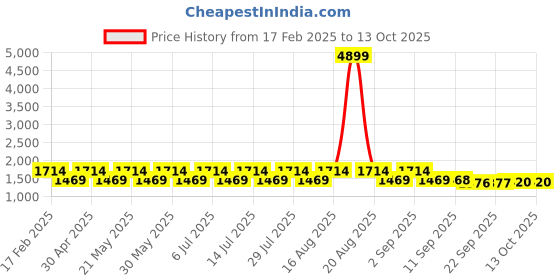 myntra.com Jompers Men Embroidered Regular Chikankari Kurta with Pyjamas jompers Price History Graph from 17 Feb 2025 to 13 Oct 2025