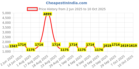myntra.com Jompers Men Embroidered Regular Chikankari Kurta with Pyjamas jompers Price History Graph from 2 Jun 2025 to 10 Oct 2025