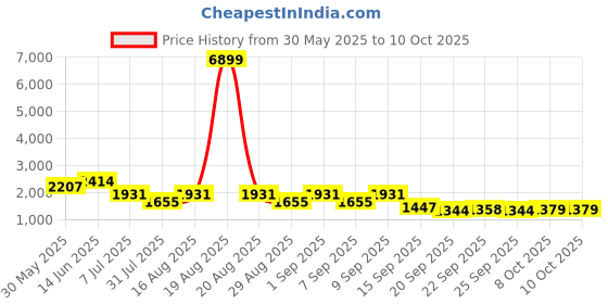 myntra.com Jompers Men Embroidered Regular Chikankari Kurta with Pyjamas jompers Price History Graph from 30 May 2025 to 9 Oct 2025