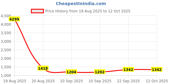 myntra.com Jompers Men Embroidered Regular Chikankari Kurta with Pyjamas jompers Price History Graph from 19 Aug 2025 to 11 Oct 2025
