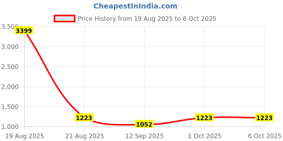 myntra.com Jompers Men Embroidered Regular Chikankari Kurta with Pyjamas jompers Price History Graph from 19 Aug 2025 to 6 Oct 2025