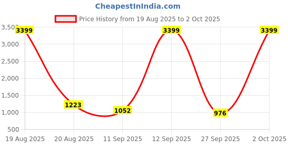 myntra.com Jompers Men Embroidered Regular Chikankari Kurta with Pyjamas jompers Price History Graph from 19 Aug 2025 to 2 Oct 2025