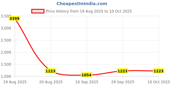 myntra.com Jompers Men Embroidered Regular Chikankari Kurta with Pyjamas jompers Price History Graph from 19 Aug 2025 to 10 Oct 2025