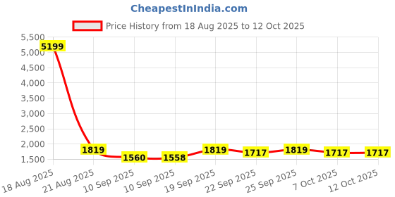 myntra.com Jompers Men Embroidered Regular Chikankari Kurta with Pyjamas jompers Price History Graph from 18 Aug 2025 to 11 Oct 2025
