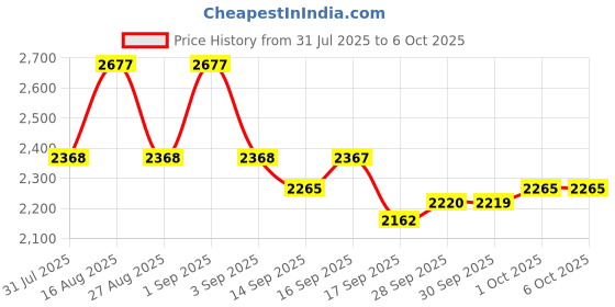 myntra.com Jompers Men Embroidered Regular Chikankari Kurta with Pyjamas & With Dupatta jompers Price History Graph from 31 Jul 2025 to 5 Oct 2025