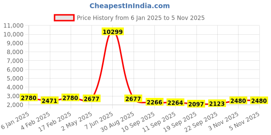myntra.com Jompers Men Embroidered Regular Chikankari Kurta with Salwar & With Dupatta jompers Price History Graph from 6 Jan 2025 to 5 Nov 2025