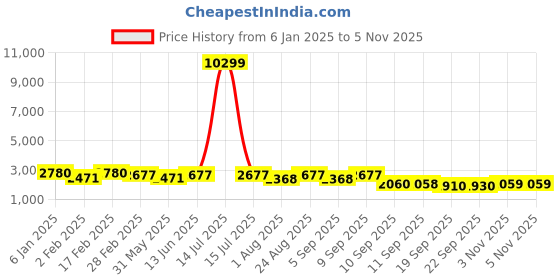 myntra.com Jompers Men Embroidered Regular Chikankari Kurta with Salwar & With Dupatta jompers Price History Graph from 6 Jan 2025 to 5 Nov 2025