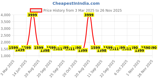 myntra.com Jompers Men Embroidered Regular Chikankari Pure Cotton Kurta with Churidar jompers Price History Graph from 3 Mar 2025 to 26 Nov 2025