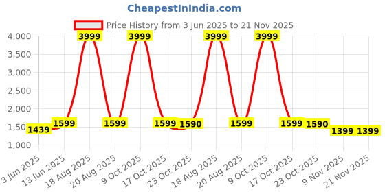 myntra.com Jompers Men Embroidered Regular Chikankari Pure Cotton Kurta with Churidar jompers Price History Graph from 3 Jun 2025 to 20 Nov 2025