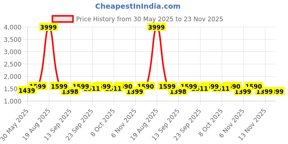 myntra.com Jompers Men Embroidered Regular Chikankari Pure Cotton Kurta with Churidar jompers Price History Graph from 30 May 2025 to 23 Nov 2025