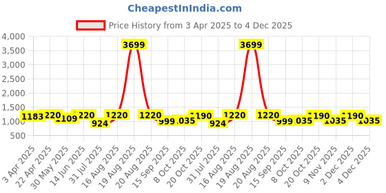 myntra.com Jompers Men Embroidered Regular Chikankari Pure Cotton Kurta with Churidar jompers Price History Graph from 3 Apr 2025 to 4 Dec 2025