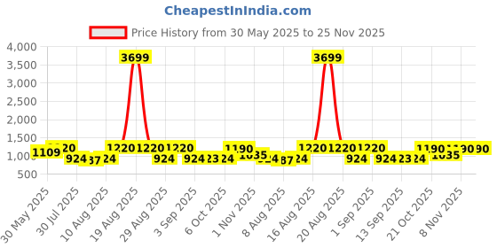 myntra.com Jompers Men Embroidered Regular Chikankari Pure Cotton Kurta with Churidar jompers Price History Graph from 30 May 2025 to 24 Nov 2025