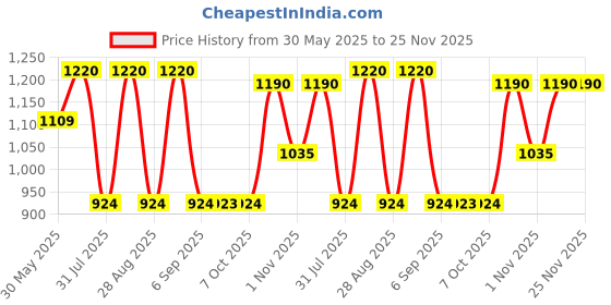 myntra.com Jompers Men Embroidered Regular Chikankari Pure Cotton Kurta with Churidar jompers Price History Graph from 30 May 2025 to 24 Nov 2025
