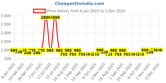 myntra.com Jompers Men Embroidered Regular Chikankari Pure Cotton Kurta with Pyjamas jompers Price History Graph from 6 Jan 2025 to 2 Dec 2025