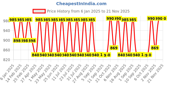 myntra.com Jompers Men Embroidered Regular Chikankari Pure Cotton Kurta with Pyjamas jompers Price History Graph from 6 Jan 2025 to 21 Nov 2025