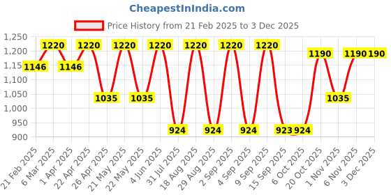 myntra.com Jompers Men Embroidered Regular Chikankari Pure Cotton Kurta with Pyjamas jompers Price History Graph from 21 Feb 2025 to 2 Dec 2025