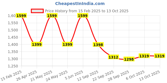 myntra.com Jompers Men Embroidered Regular Chikankari Pure Cotton Kurta with Pyjamas jompers Price History Graph from 15 Feb 2025 to 13 Oct 2025