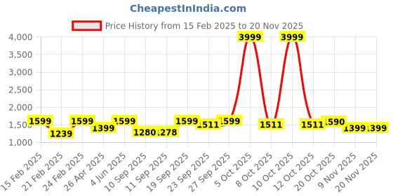 myntra.com Jompers Men Embroidered Regular Chikankari Pure Cotton Kurta with Pyjamas jompers Price History Graph from 15 Feb 2025 to 19 Nov 2025