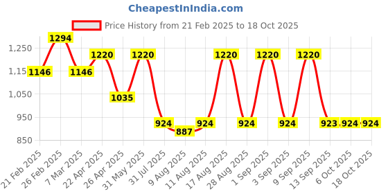 myntra.com Jompers Men Embroidered Regular Chikankari Pure Cotton Kurta with Pyjamas jompers Price History Graph from 21 Feb 2025 to 18 Oct 2025