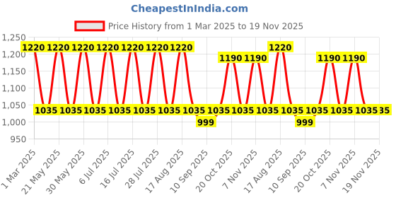 myntra.com Jompers Men Embroidered Regular Chikankari Pure Cotton Kurta with Pyjamas jompers Price History Graph from 1 Mar 2025 to 19 Nov 2025