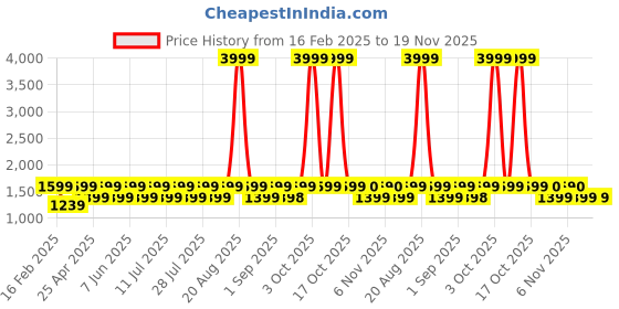 myntra.com Jompers Men Embroidered Regular Chikankari Pure Cotton Kurta with Pyjamas jompers Price History Graph from 16 Feb 2025 to 19 Nov 2025