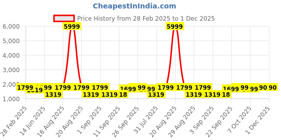 myntra.com Jompers Men Embroidered Regular Chikankari Pure Cotton Kurta with Pyjamas jompers Price History Graph from 28 Feb 2025 to 30 Nov 2025