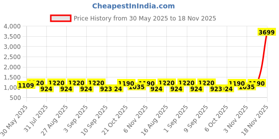 myntra.com Jompers Men Embroidered Regular Chikankari Pure Cotton Kurta with Pyjamas jompers Price History Graph from 30 May 2025 to 18 Nov 2025