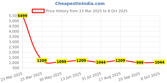 myntra.com Jompers Men Embroidered Regular Chikankari Pure Cotton Kurta with Pyjamas jompers Price History Graph from 23 Mar 2025 to 8 Oct 2025