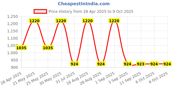 myntra.com Jompers Men Embroidered Regular Chikankari Pure Cotton Kurta with Pyjamas jompers Price History Graph from 28 Apr 2025 to 6 Oct 2025