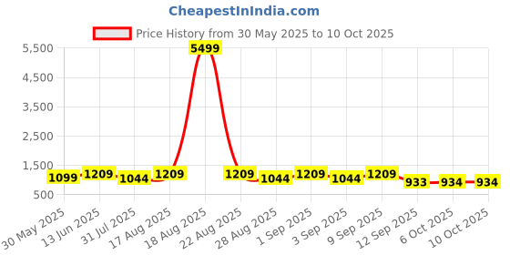 myntra.com Jompers Men Embroidered Regular Chikankari Pure Cotton Kurta with Pyjamas jompers Price History Graph from 30 May 2025 to 9 Oct 2025