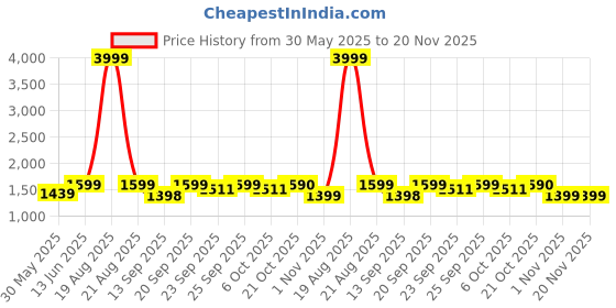 myntra.com Jompers Men Embroidered Regular Chikankari Pure Cotton Kurta with Pyjamas jompers Price History Graph from 30 May 2025 to 19 Nov 2025