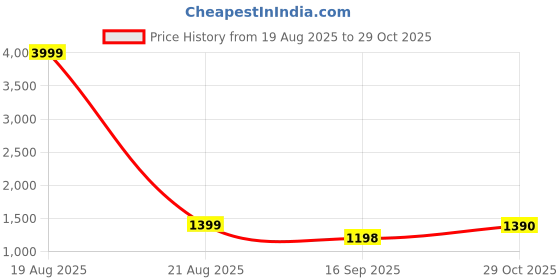 myntra.com Jompers Men Embroidered Regular Chikankari Pure Cotton Kurta with Pyjamas jompers Price History Graph from 19 Aug 2025 to 29 Oct 2025