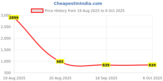 myntra.com Jompers Men Embroidered Regular Chikankari Pure Cotton Kurta with Pyjamas jompers Price History Graph from 19 Aug 2025 to 4 Oct 2025