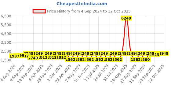myntra.com Jompers Men Embroidered Regular Kurta with Churidar jompers Price History Graph from 4 Sep 2024 to 12 Oct 2025