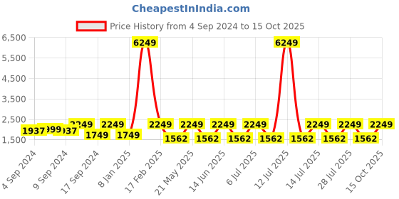 myntra.com Jompers Men Embroidered Regular Kurta with Churidar jompers Price History Graph from 4 Sep 2024 to 15 Oct 2025