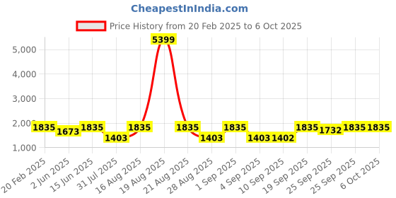 myntra.com Jompers Men Embroidered Regular Kurta with Pyjamas jompers Price History Graph from 20 Feb 2025 to 5 Oct 2025
