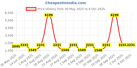 myntra.com Jompers Men Embroidered Regular Kurta with Pyjamas jompers Price History Graph from 30 May 2025 to 5 Oct 2025