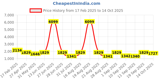 myntra.com Jompers Men Embroidered Regular Mirror Work Kurta with Pyjama jompers Price History Graph from 17 Feb 2025 to 14 Oct 2025