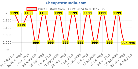 myntra.com Jompers Men Embroidered Regular Mirror Work Kurta with Pyjamas jompers Price History Graph from 31 Oct 2024 to 8 Oct 2025