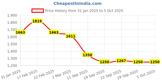myntra.com Jompers Men Embroidered Regular Mirror Work Kurta with Pyjamas jompers Price History Graph from 31 Jan 2025 to 5 Oct 2025