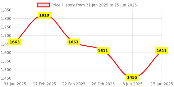 myntra.com Jompers Men Embroidered Regular Mirror Work Kurta with Pyjamas jompers Price History Graph from 31 Jan 2025 to 15 Jun 2025