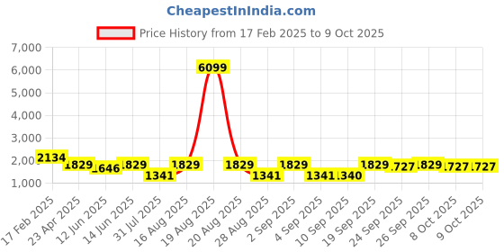 myntra.com Jompers Men Embroidered Regular Mirror Work Kurta with Pyjamas jompers Price History Graph from 17 Feb 2025 to 8 Oct 2025
