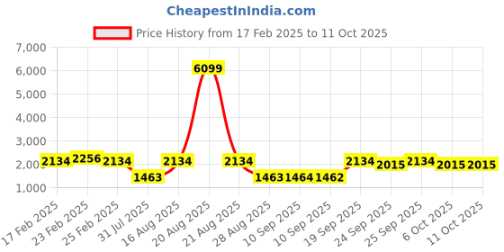 myntra.com Jompers Men Embroidered Regular Mirror Work Kurta with Pyjamas jompers Price History Graph from 17 Feb 2025 to 8 Oct 2025